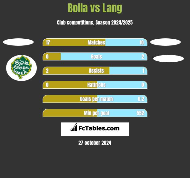 Bolla vs Lang h2h player stats