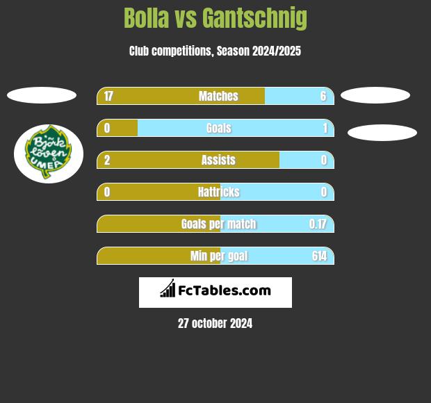 Bolla vs Gantschnig h2h player stats