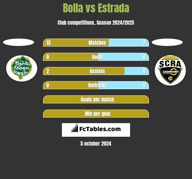 Bolla vs Estrada h2h player stats