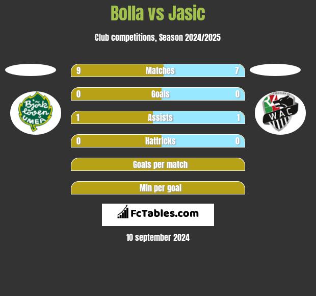 Bolla vs Jasic h2h player stats