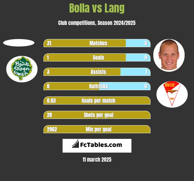 Bolla vs Lang h2h player stats