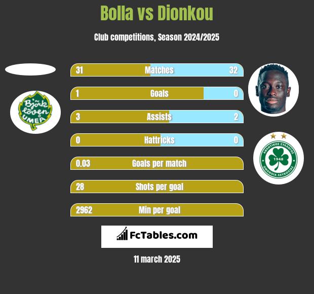 Bolla vs Dionkou h2h player stats