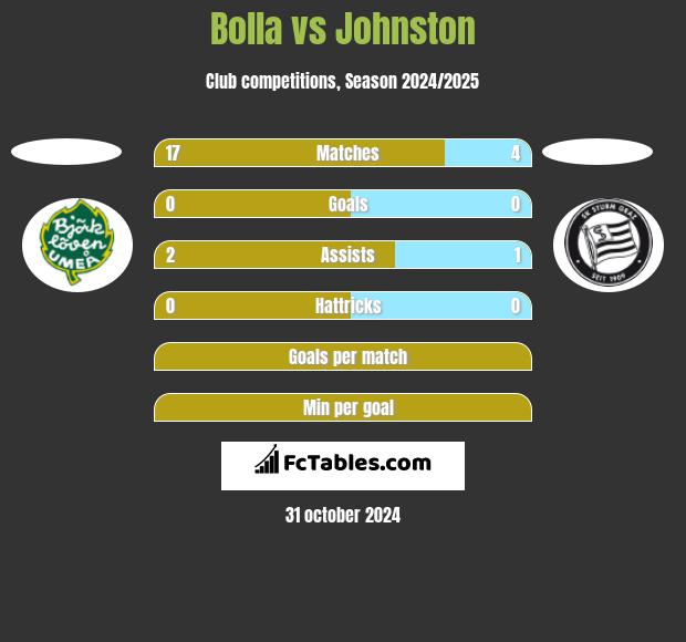 Bolla vs Johnston h2h player stats