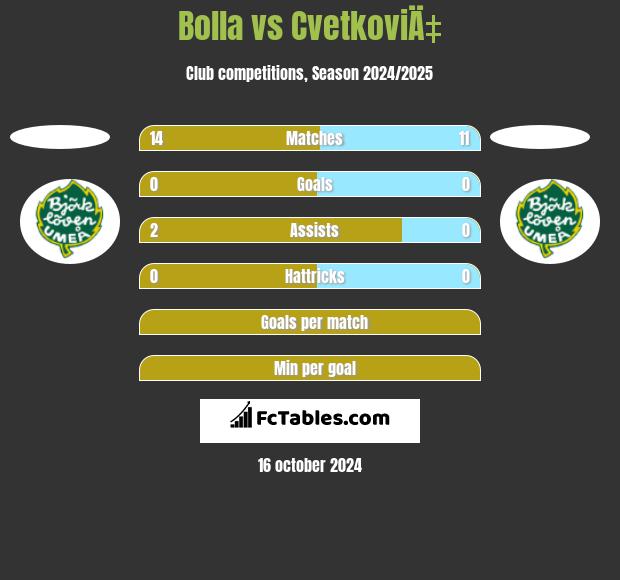 Bolla vs CvetkoviÄ‡ h2h player stats