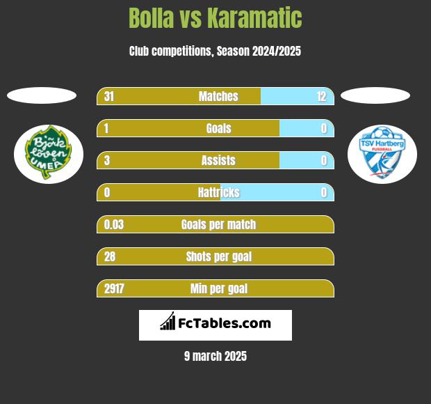 Bolla vs Karamatic h2h player stats