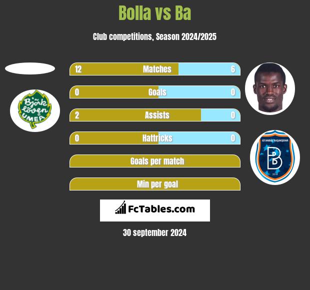 Bolla vs Ba h2h player stats