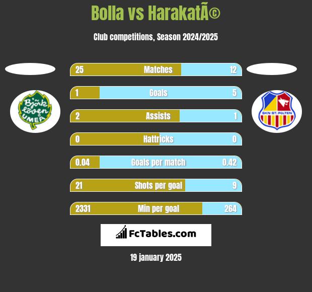 Bolla vs HarakatÃ© h2h player stats