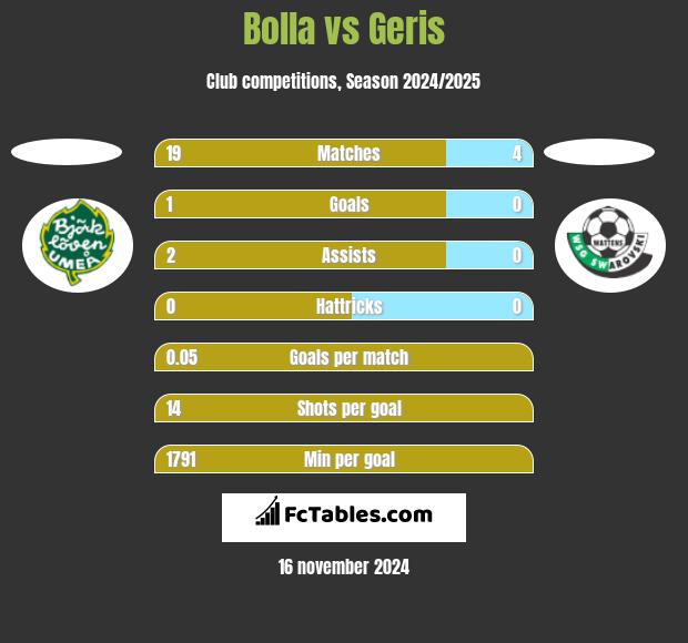 Bolla vs Geris h2h player stats