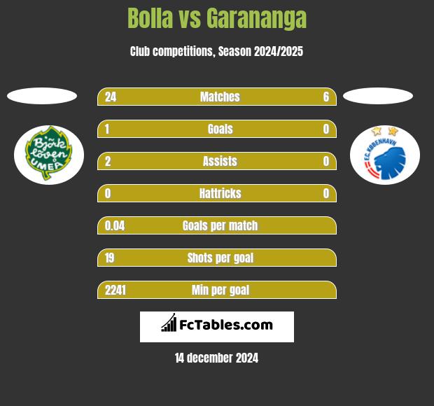 Bolla vs Garananga h2h player stats