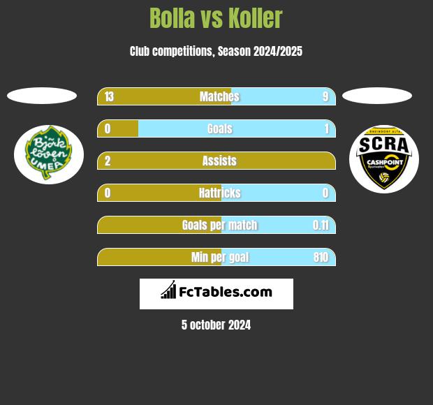 Bolla vs Koller h2h player stats