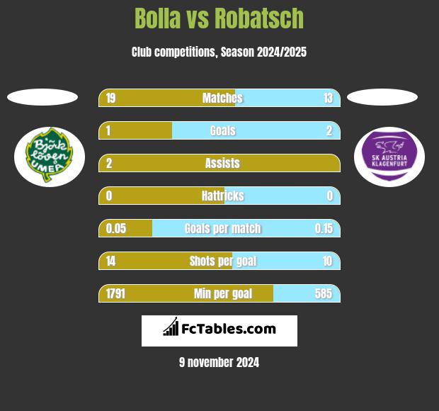 Bolla vs Robatsch h2h player stats