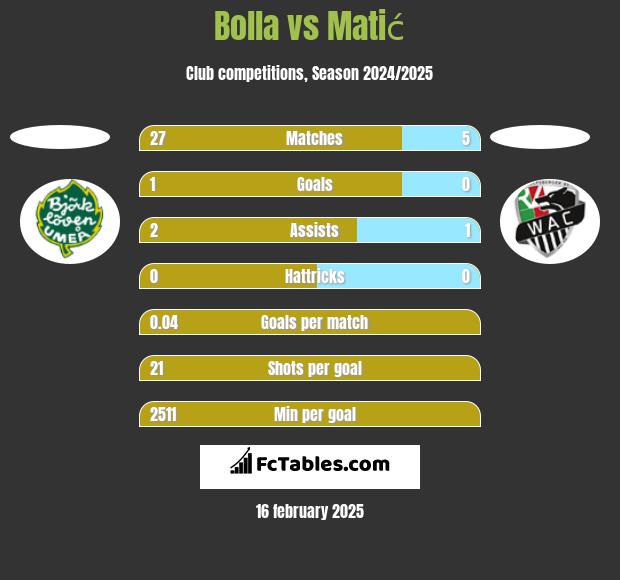 Bolla vs Matić h2h player stats