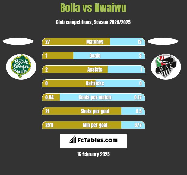 Bolla vs Nwaiwu h2h player stats