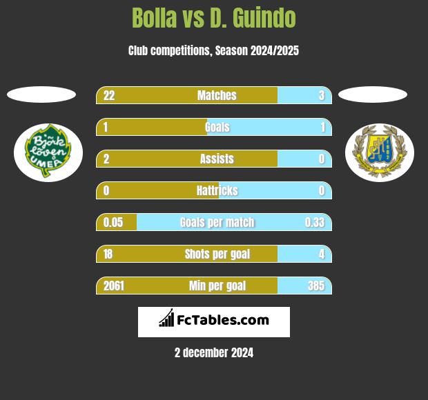 Bolla vs D. Guindo h2h player stats