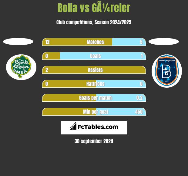 Bolla vs GÃ¼reler h2h player stats