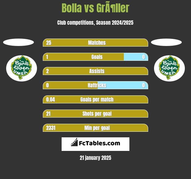 Bolla vs GrÃ¶ller h2h player stats