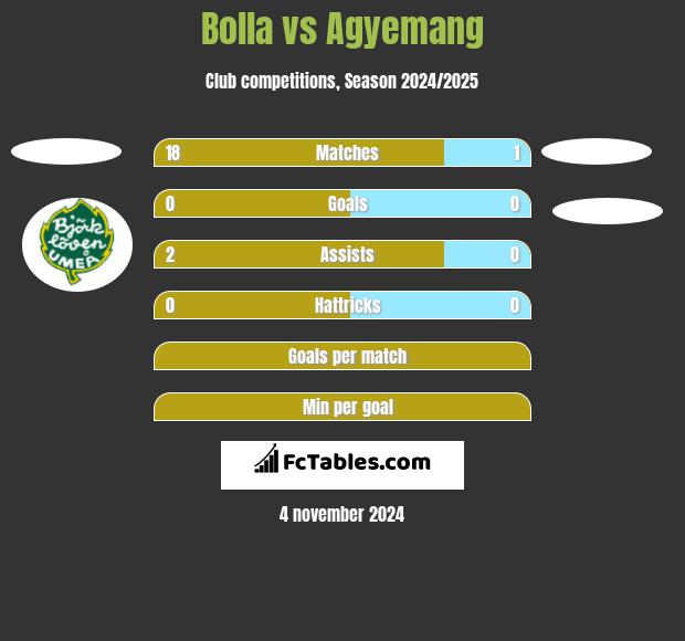 Bolla vs Agyemang h2h player stats