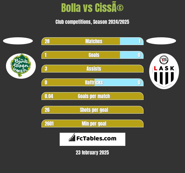 Bolla vs CissÃ© h2h player stats