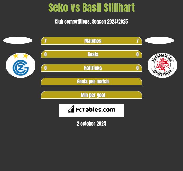 Seko vs Basil Stillhart h2h player stats