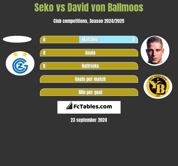 Seko vs David von Ballmoos h2h player stats