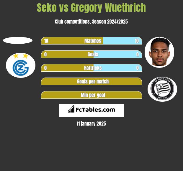 Seko vs Gregory Wuethrich h2h player stats