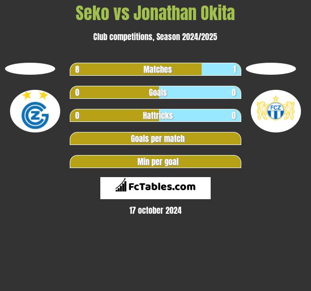 Seko vs Jonathan Okita h2h player stats