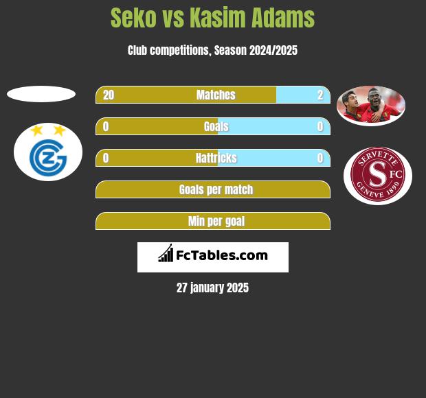 Seko vs Kasim Adams h2h player stats