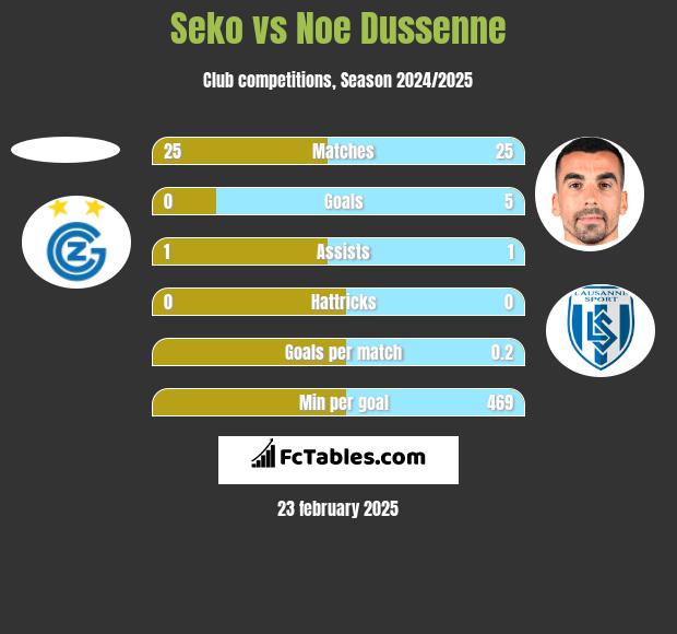 Seko vs Noe Dussenne h2h player stats