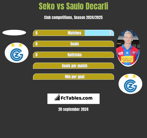 Seko vs Saulo Decarli h2h player stats