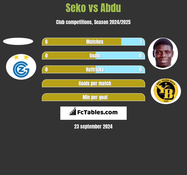 Seko vs Abdu h2h player stats