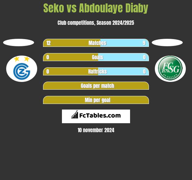 Seko vs Abdoulaye Diaby h2h player stats