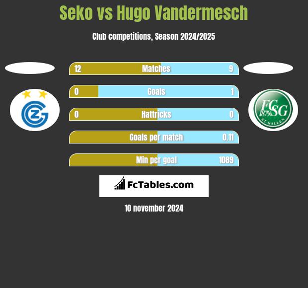 Seko vs Hugo Vandermesch h2h player stats