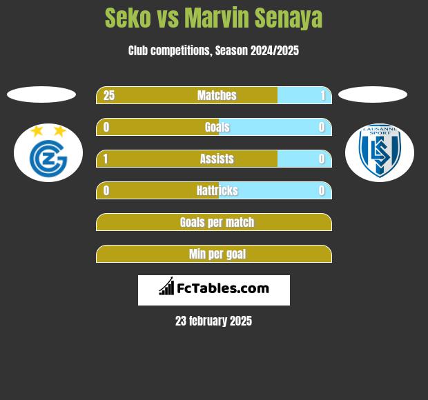 Seko vs Marvin Senaya h2h player stats