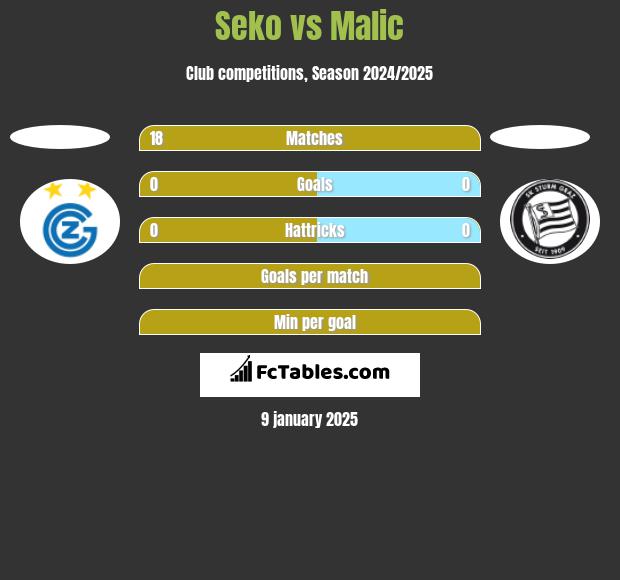 Seko vs Malic h2h player stats