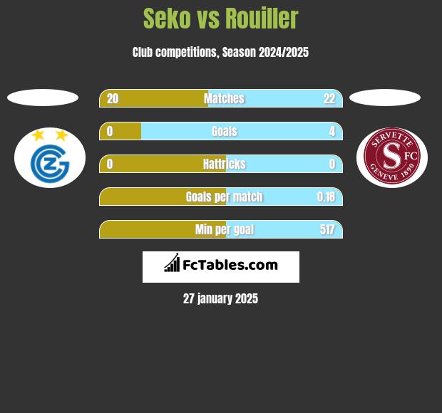 Seko vs Rouiller h2h player stats