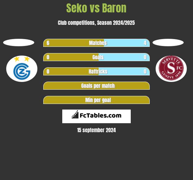 Seko vs Baron h2h player stats