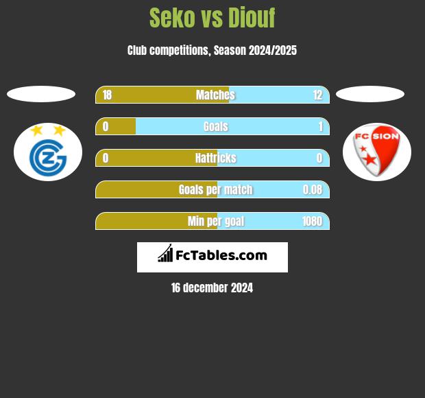 Seko vs Diouf h2h player stats