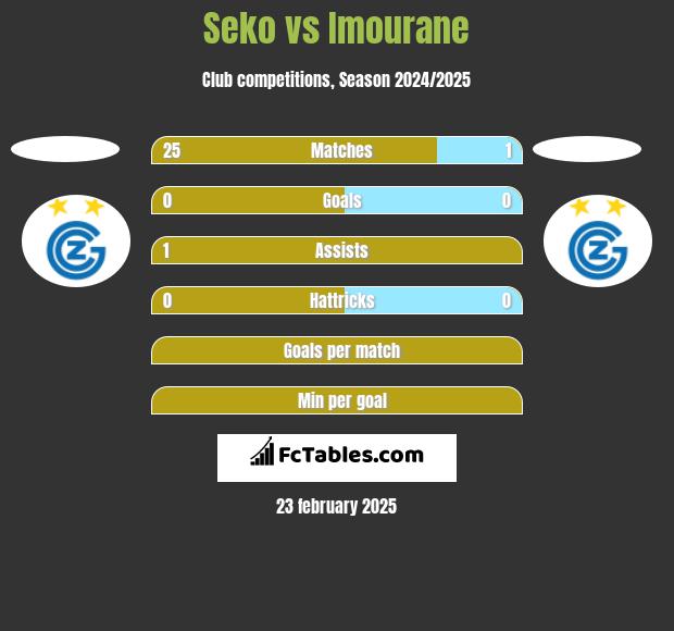 Seko vs Imourane h2h player stats