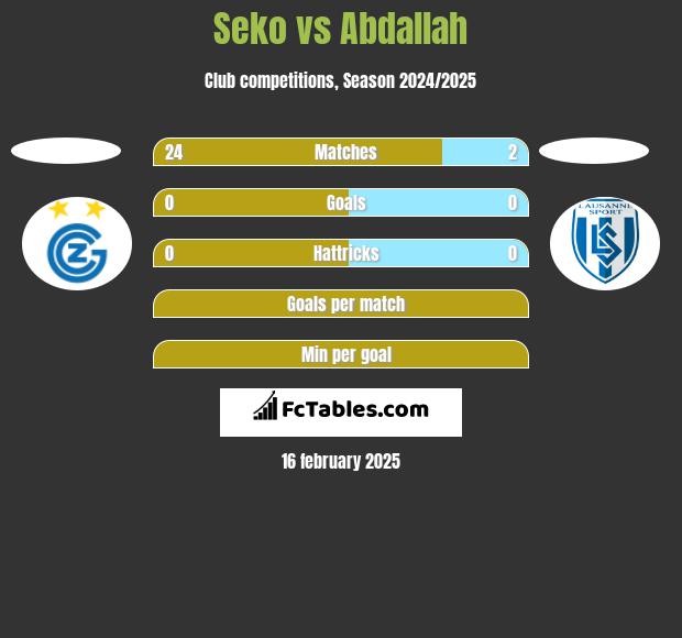 Seko vs Abdallah h2h player stats