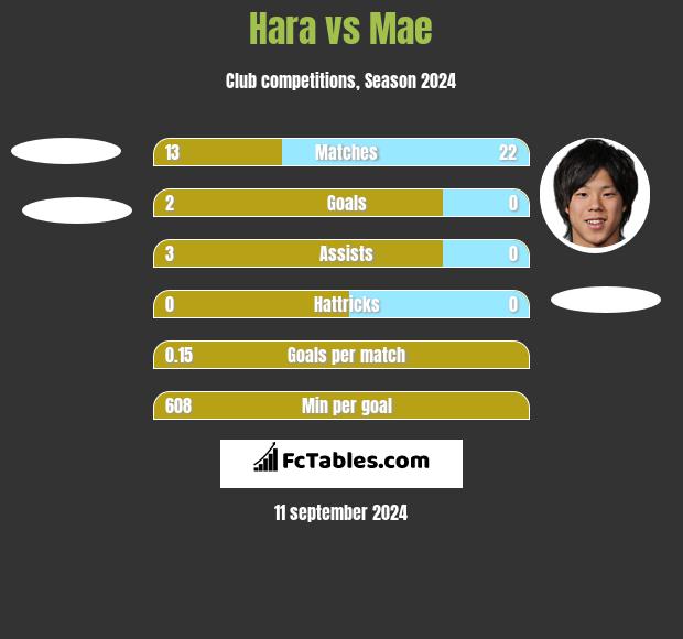 Hara vs Mae h2h player stats