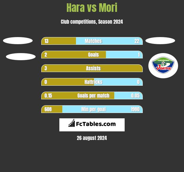 Hara vs Mori h2h player stats