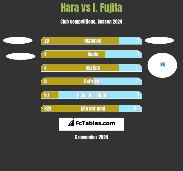 Hara vs I. Fujita h2h player stats