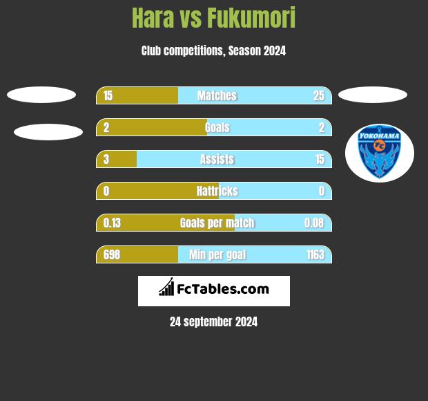 Hara vs Fukumori h2h player stats