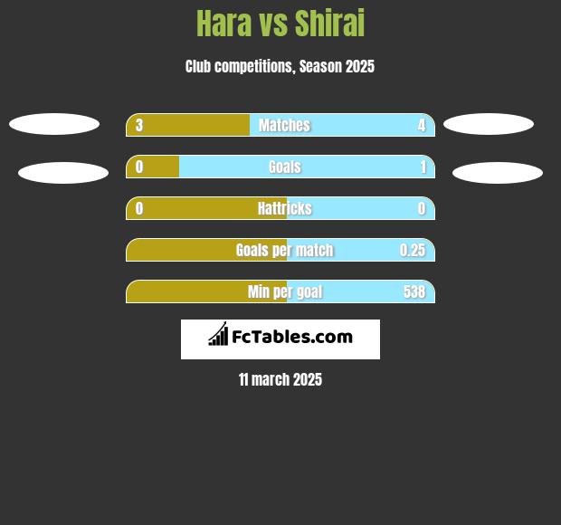 Hara vs Shirai h2h player stats