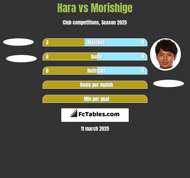 Hara vs Morishige h2h player stats