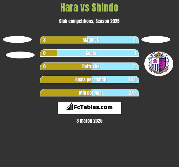 Hara vs Shindo h2h player stats