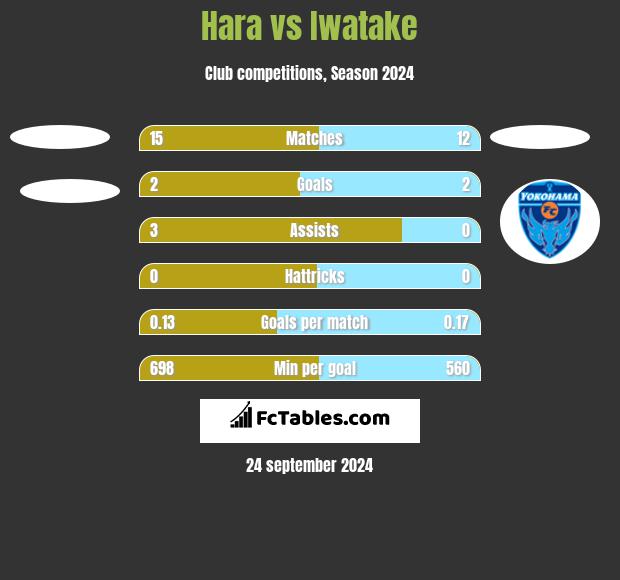 Hara vs Iwatake h2h player stats