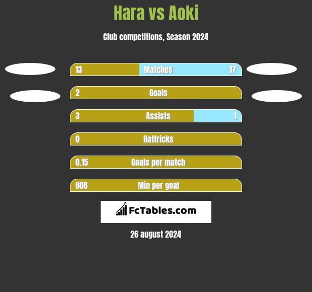 Hara vs Aoki h2h player stats