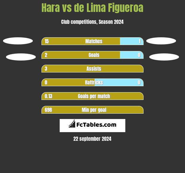 Hara vs de Lima Figueroa h2h player stats