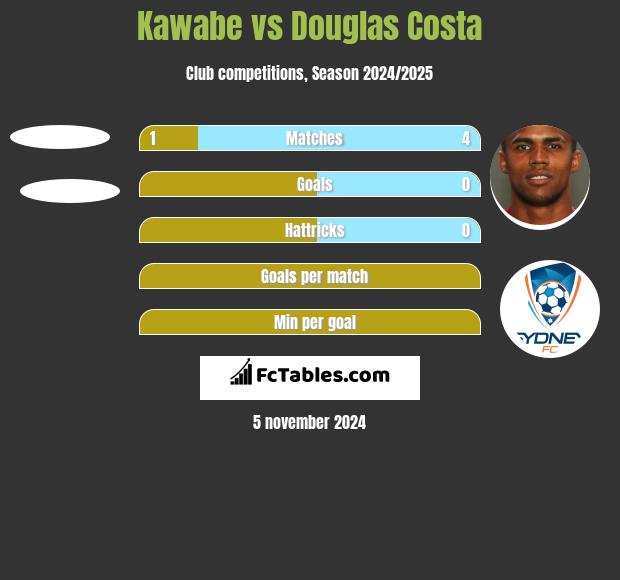 Kawabe vs Douglas Costa h2h player stats